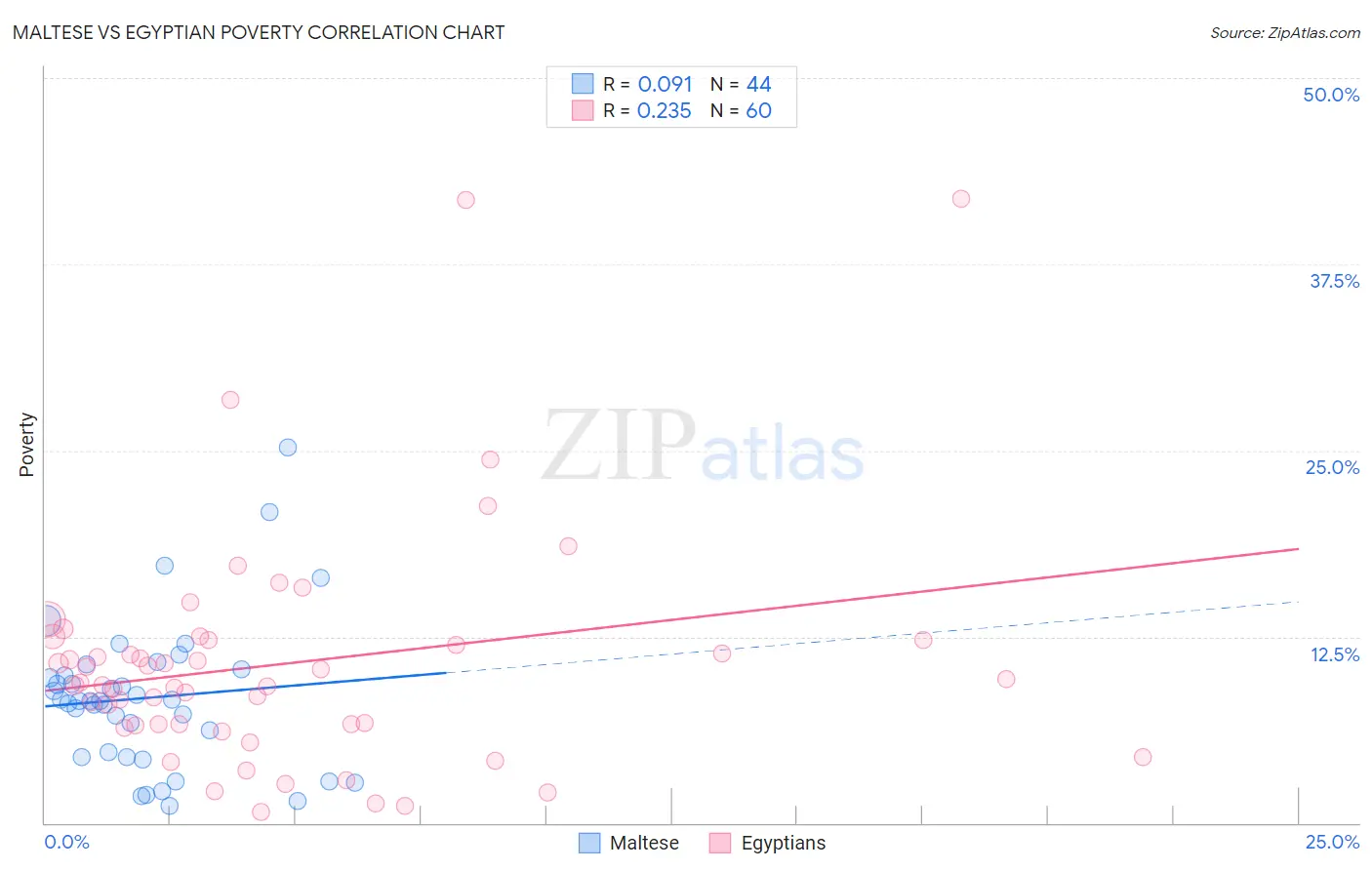 Maltese vs Egyptian Poverty