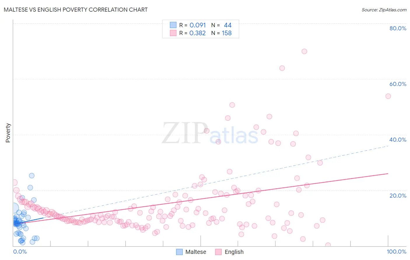 Maltese vs English Poverty