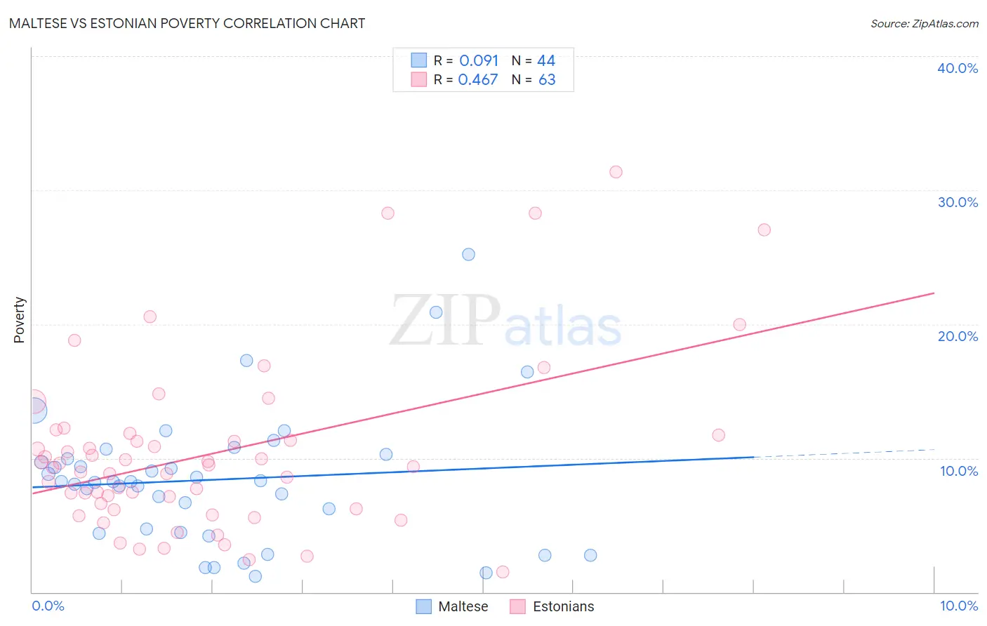 Maltese vs Estonian Poverty