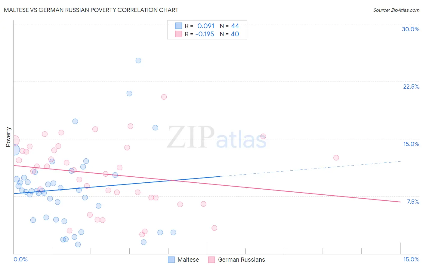 Maltese vs German Russian Poverty