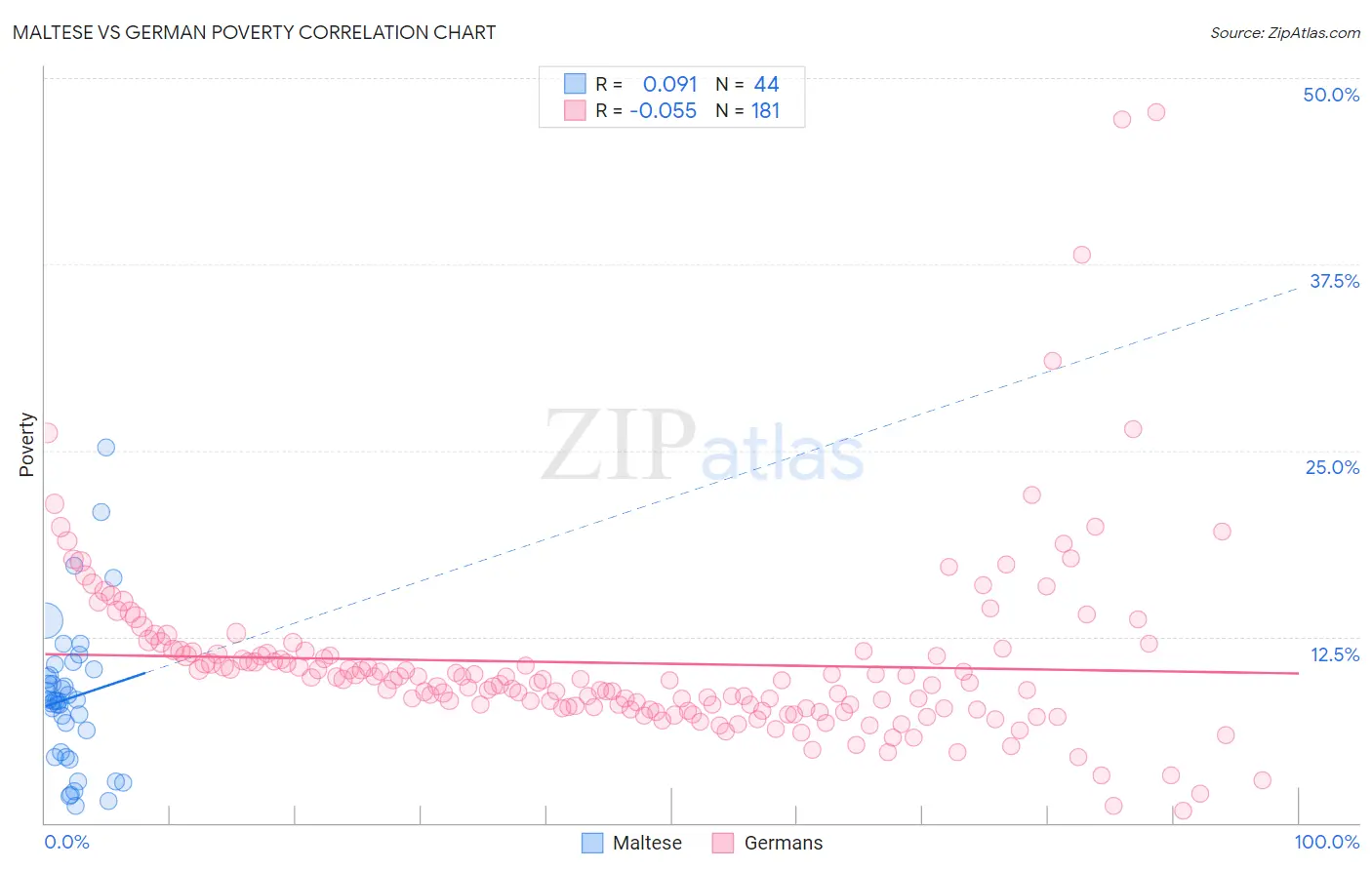 Maltese vs German Poverty