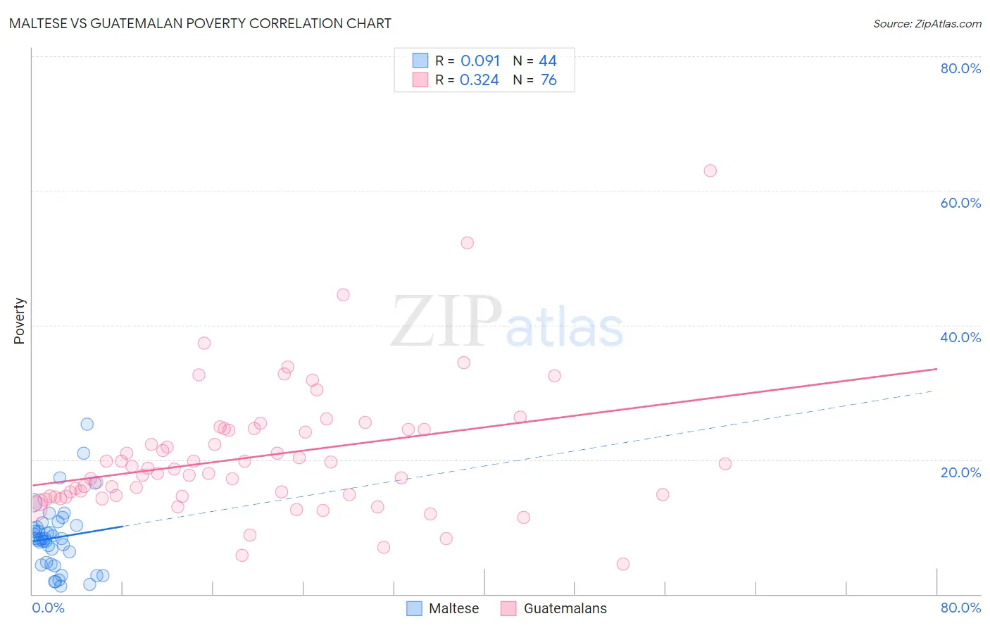 Maltese vs Guatemalan Poverty