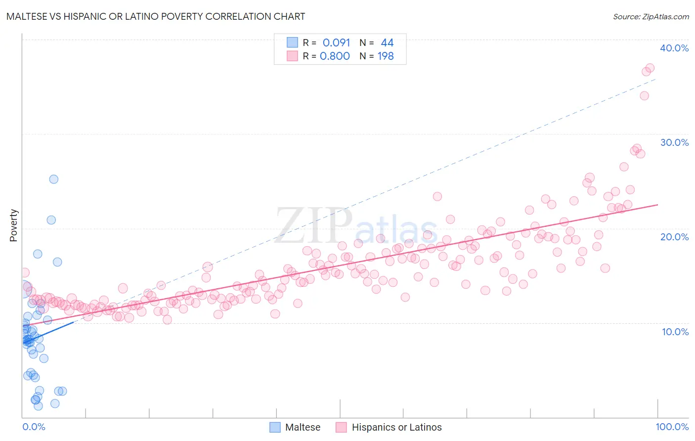 Maltese vs Hispanic or Latino Poverty