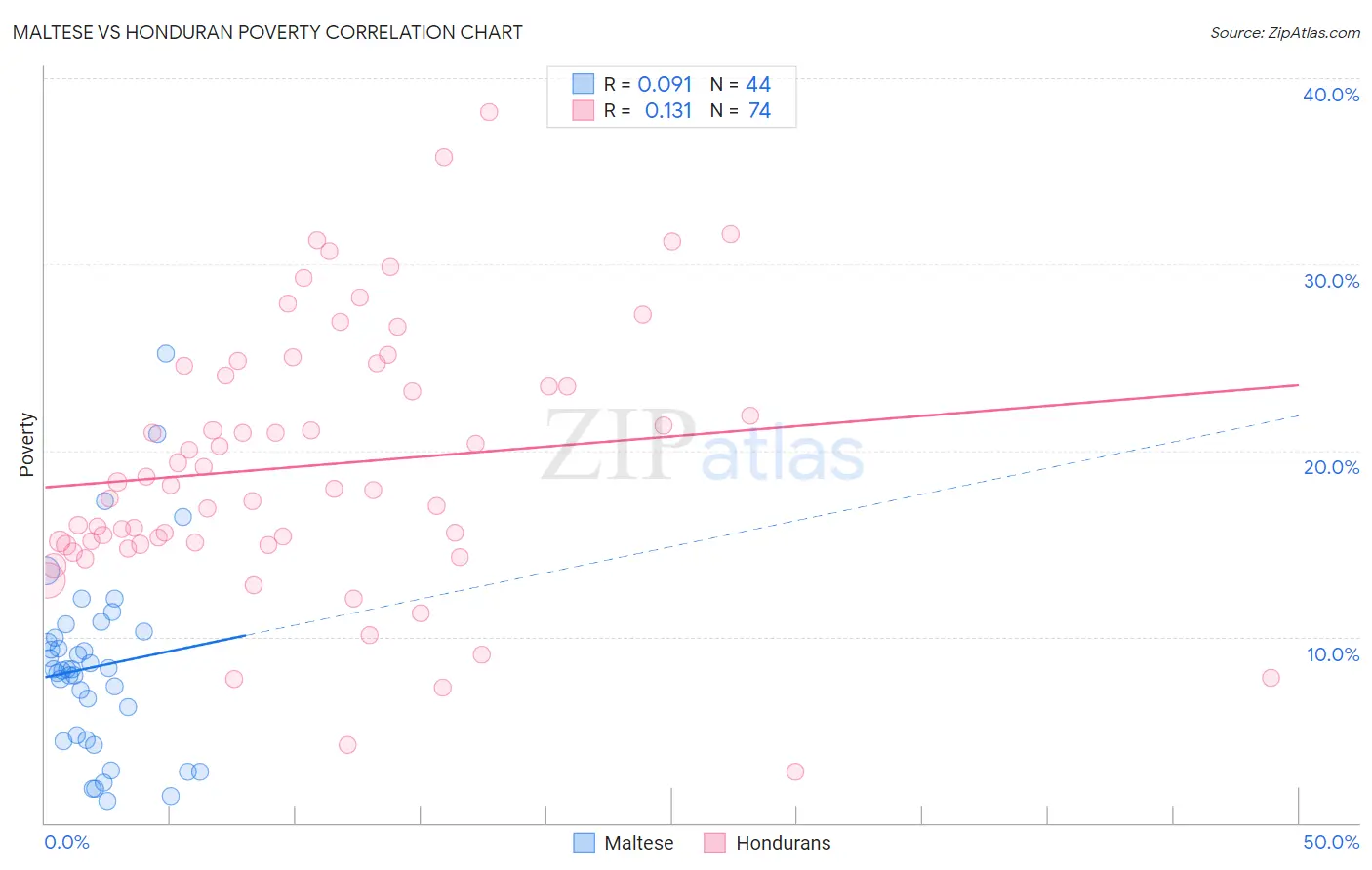 Maltese vs Honduran Poverty