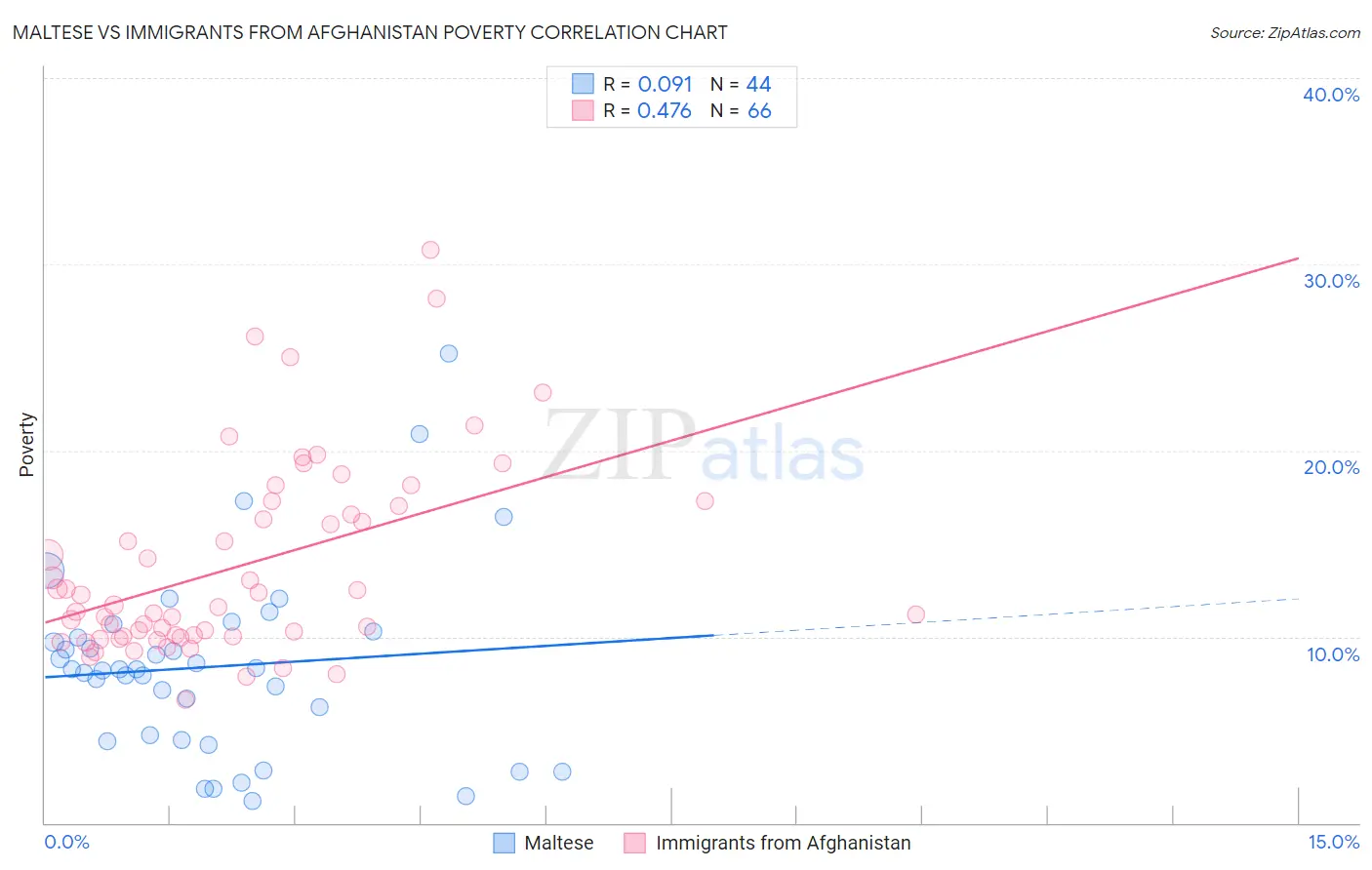 Maltese vs Immigrants from Afghanistan Poverty