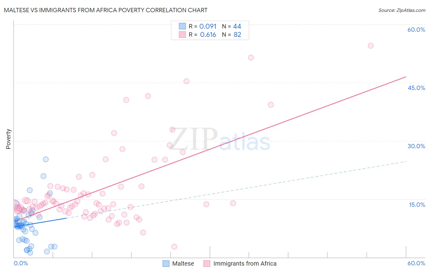 Maltese vs Immigrants from Africa Poverty