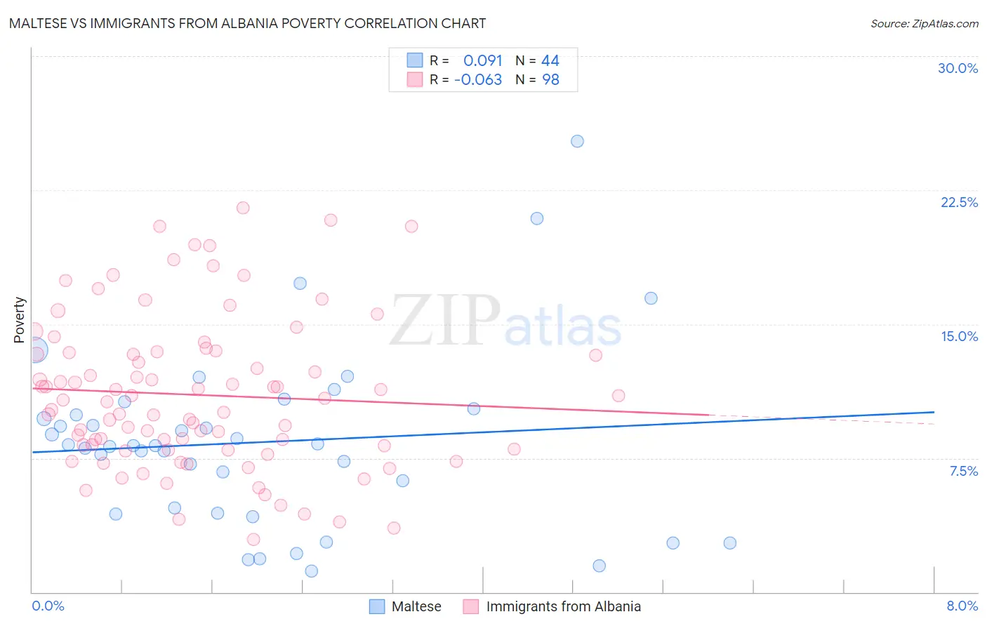 Maltese vs Immigrants from Albania Poverty