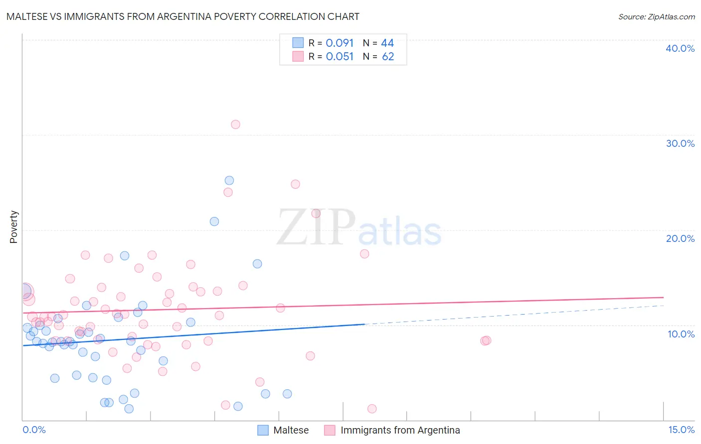 Maltese vs Immigrants from Argentina Poverty