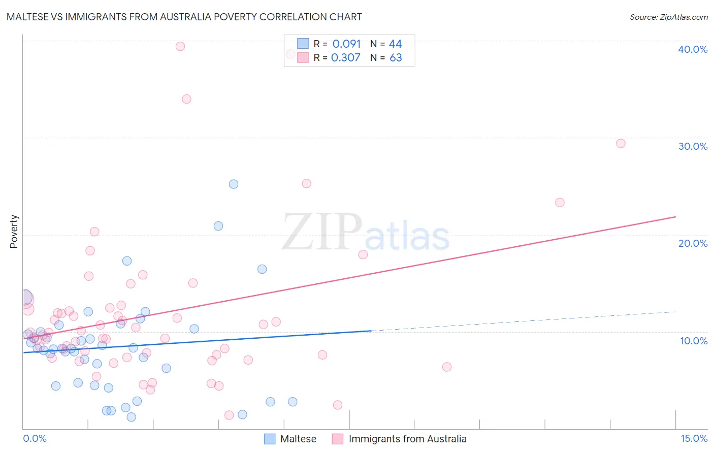 Maltese vs Immigrants from Australia Poverty