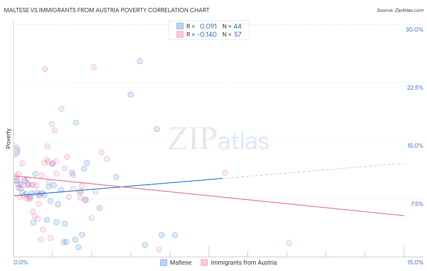 Maltese vs Immigrants from Austria Poverty