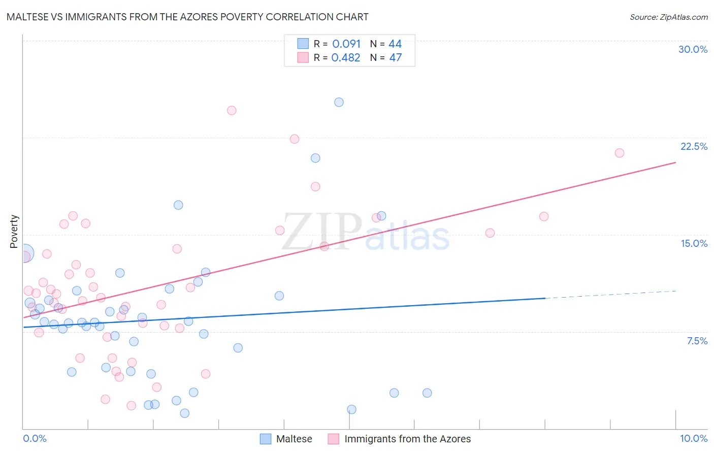 Maltese vs Immigrants from the Azores Poverty