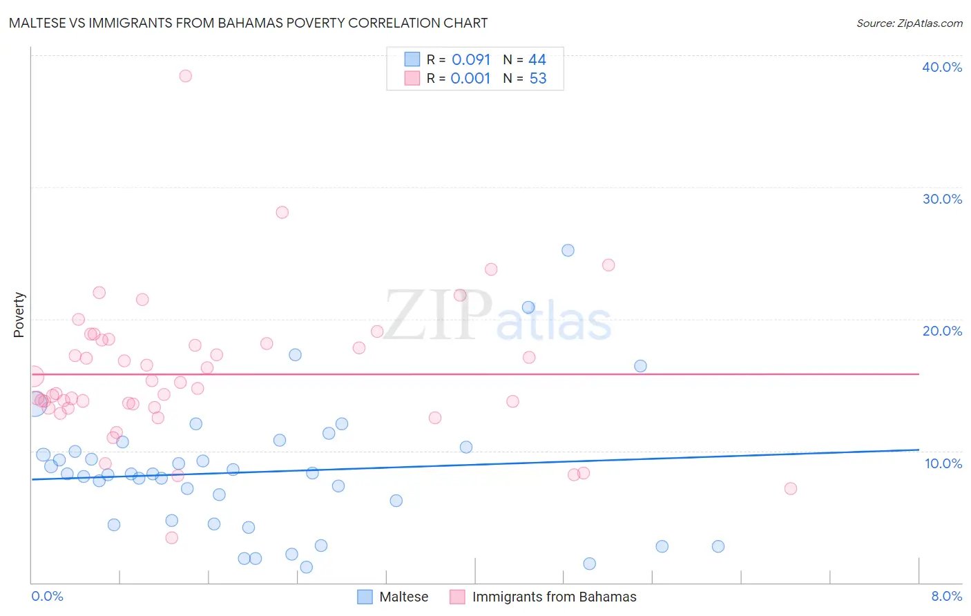 Maltese vs Immigrants from Bahamas Poverty