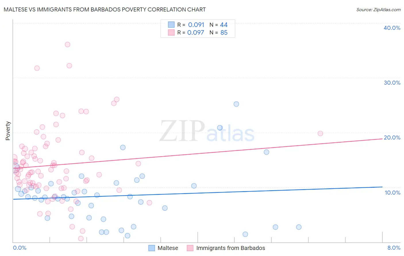 Maltese vs Immigrants from Barbados Poverty