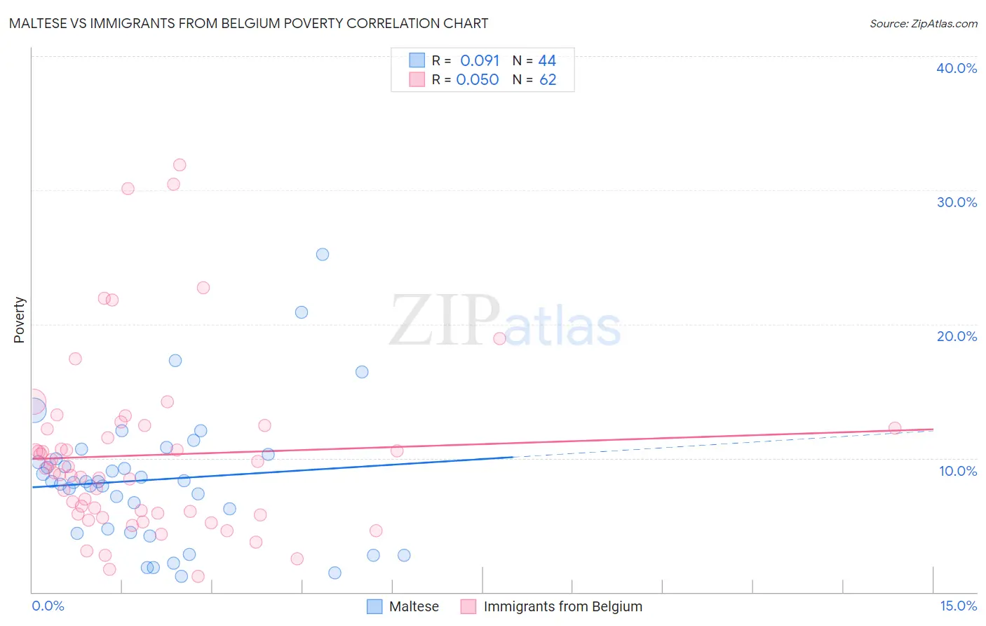 Maltese vs Immigrants from Belgium Poverty