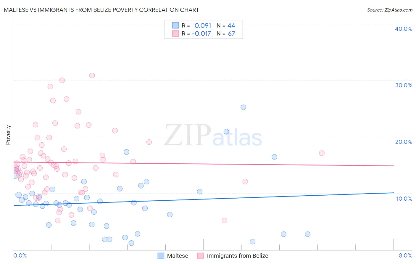 Maltese vs Immigrants from Belize Poverty