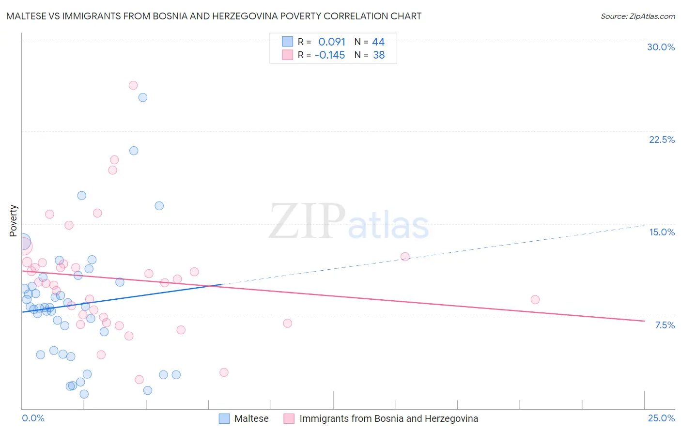 Maltese vs Immigrants from Bosnia and Herzegovina Poverty