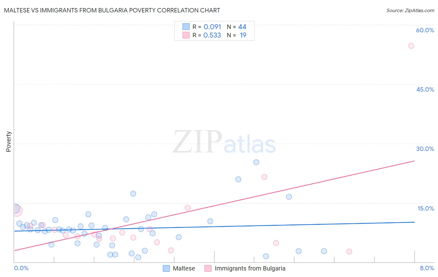 Maltese vs Immigrants from Bulgaria Poverty