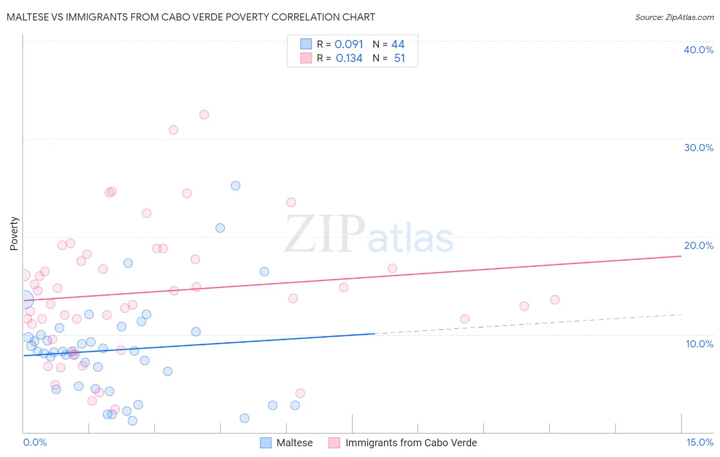 Maltese vs Immigrants from Cabo Verde Poverty