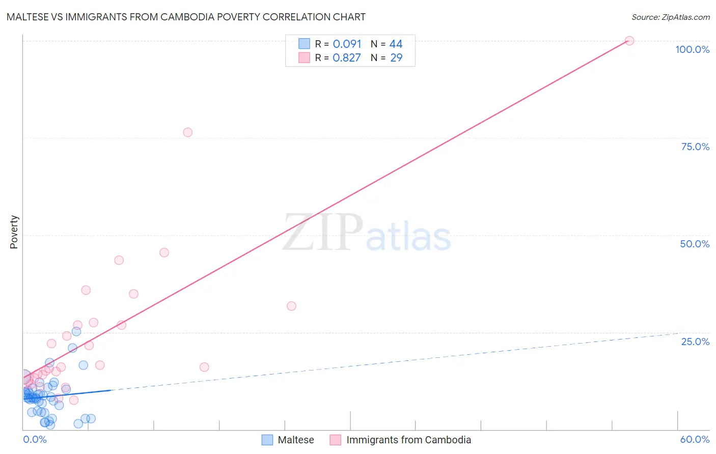 Maltese vs Immigrants from Cambodia Poverty