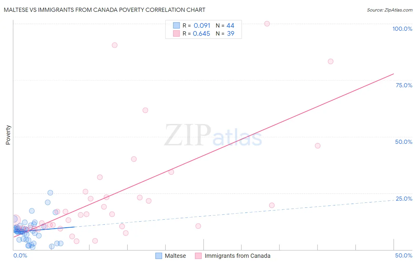 Maltese vs Immigrants from Canada Poverty