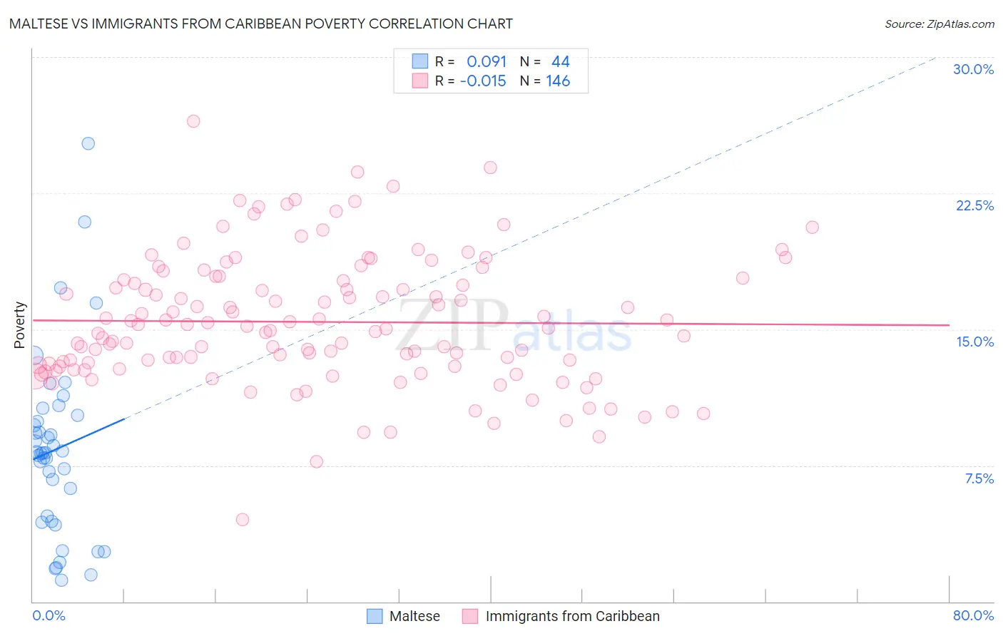 Maltese vs Immigrants from Caribbean Poverty