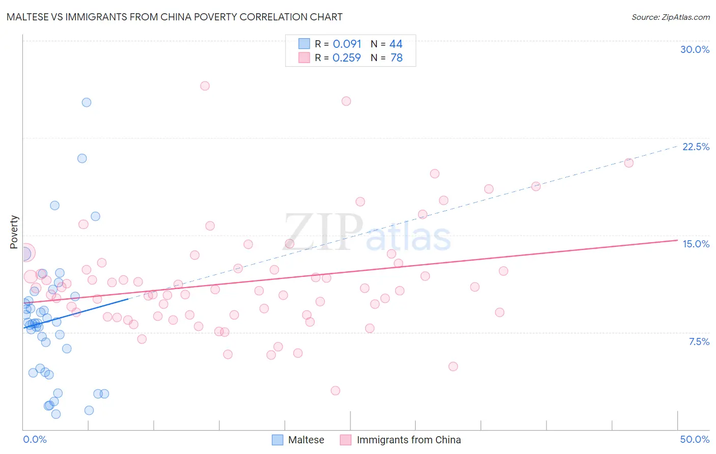 Maltese vs Immigrants from China Poverty