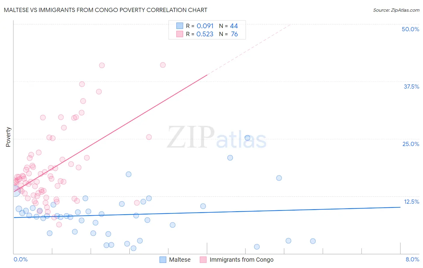 Maltese vs Immigrants from Congo Poverty