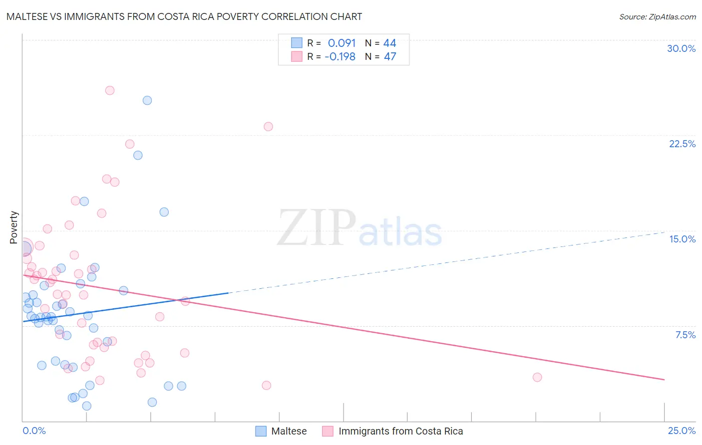 Maltese vs Immigrants from Costa Rica Poverty