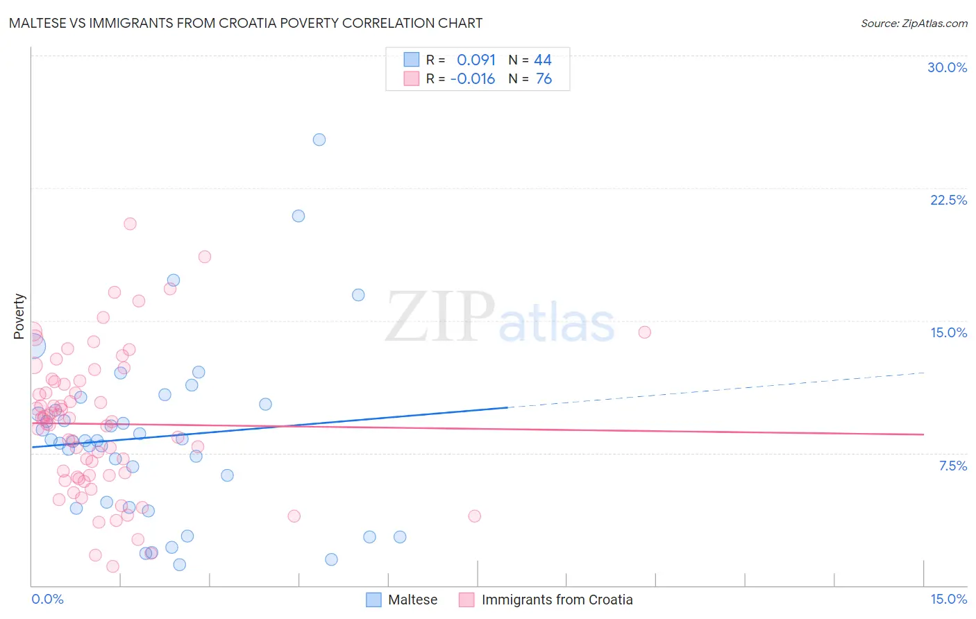 Maltese vs Immigrants from Croatia Poverty