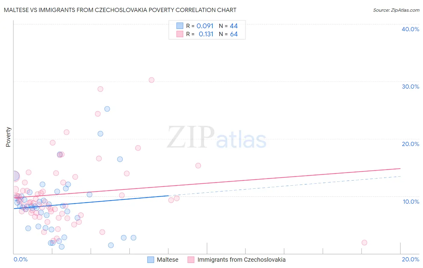 Maltese vs Immigrants from Czechoslovakia Poverty