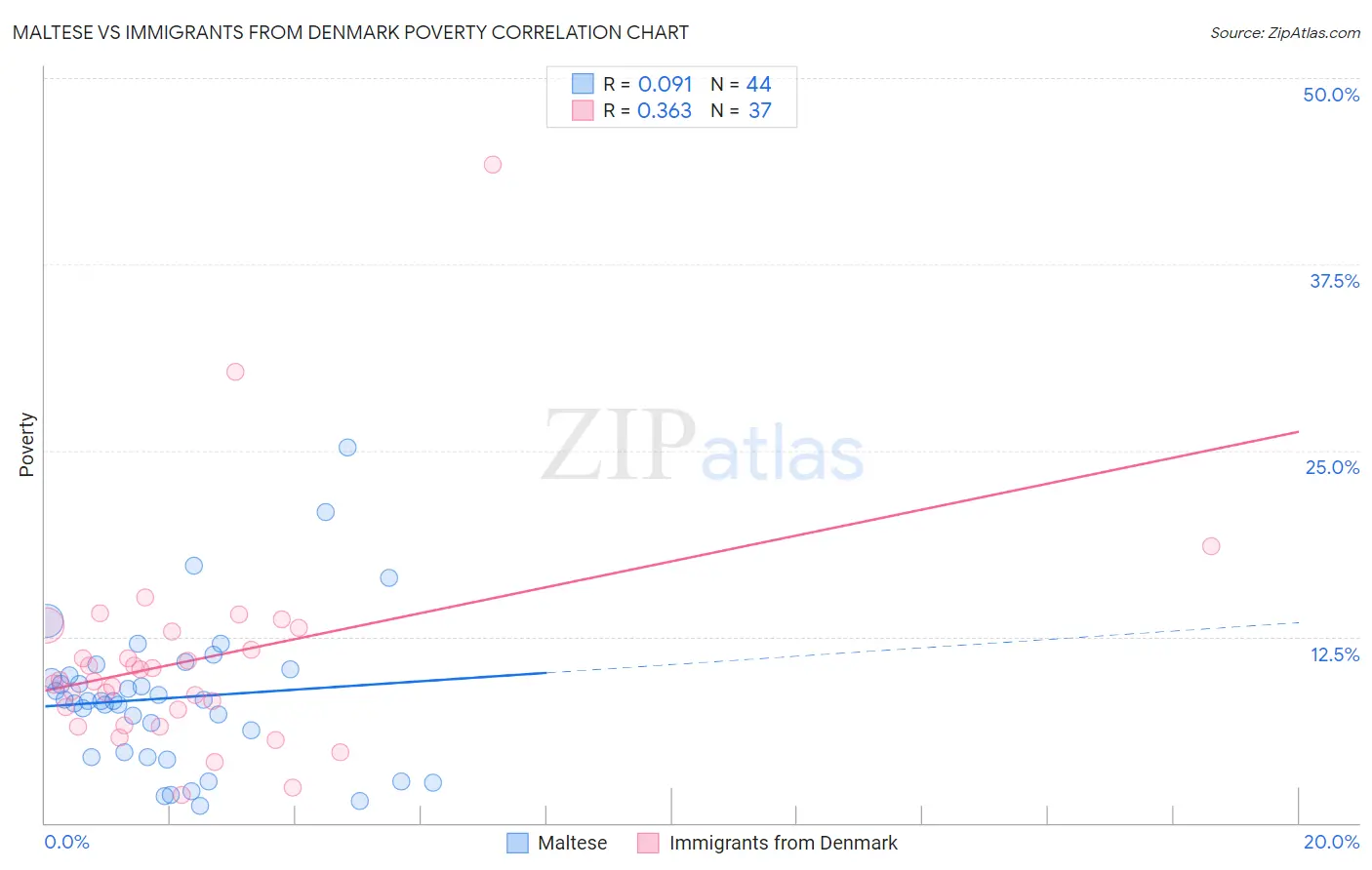 Maltese vs Immigrants from Denmark Poverty