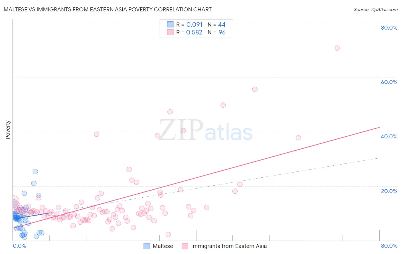 Maltese vs Immigrants from Eastern Asia Poverty