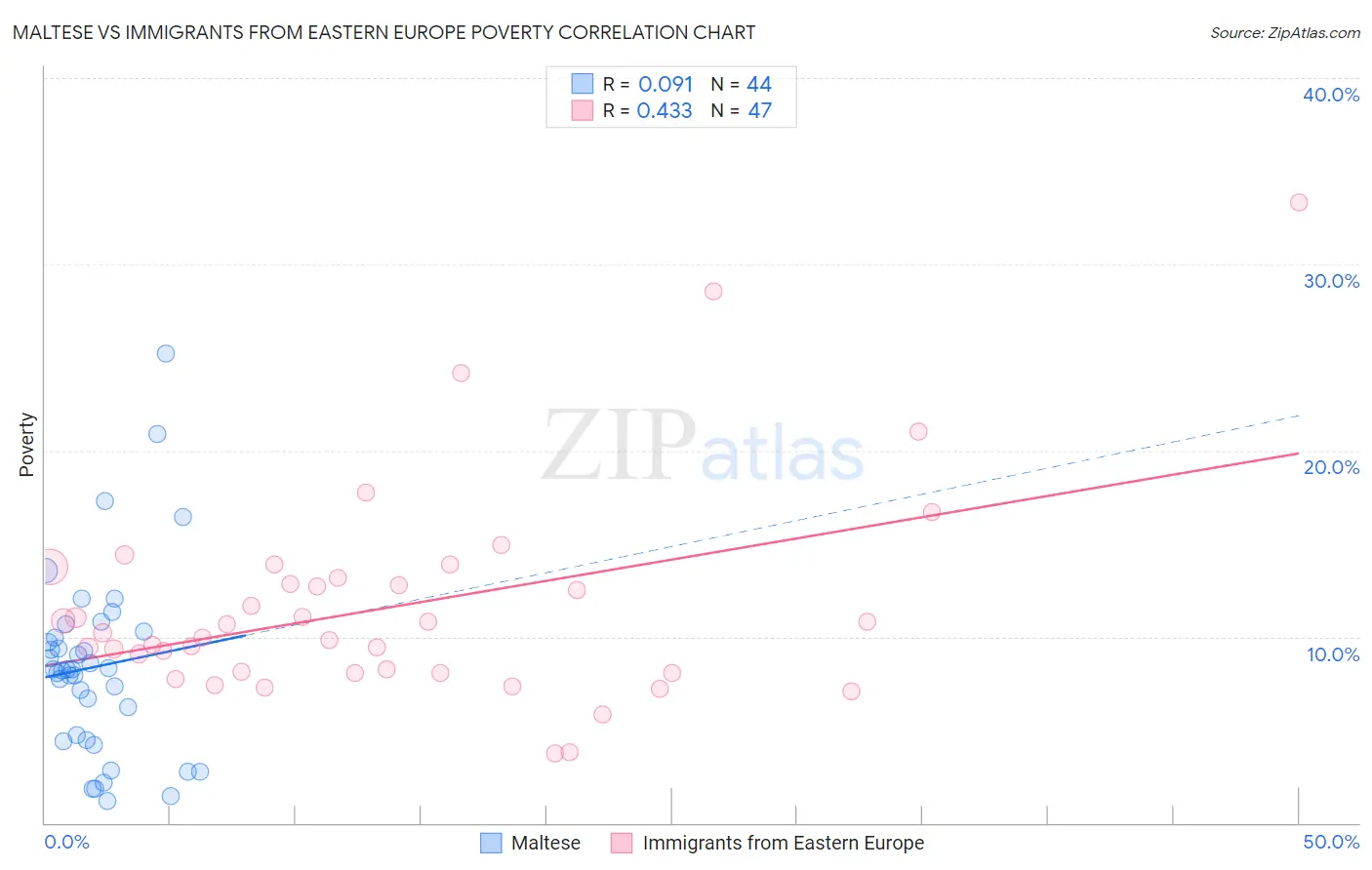 Maltese vs Immigrants from Eastern Europe Poverty