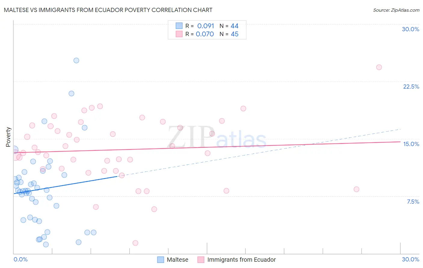 Maltese vs Immigrants from Ecuador Poverty