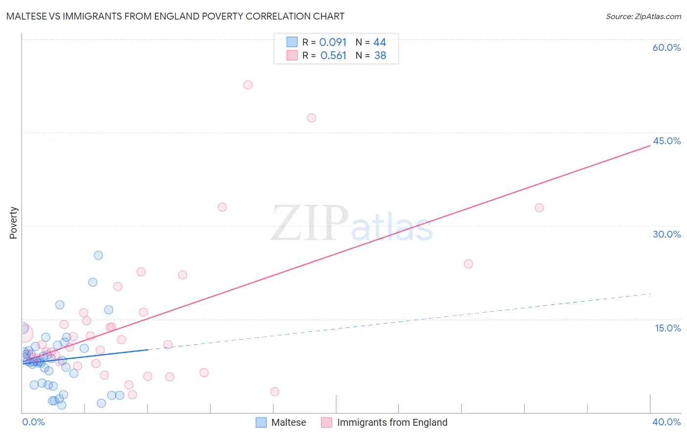 Maltese vs Immigrants from England Poverty