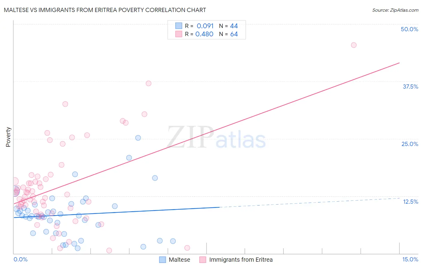 Maltese vs Immigrants from Eritrea Poverty