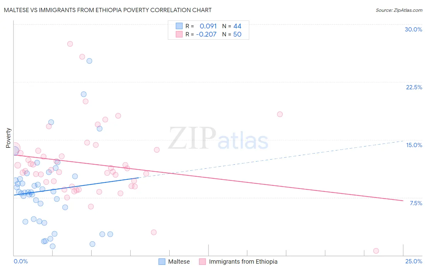 Maltese vs Immigrants from Ethiopia Poverty