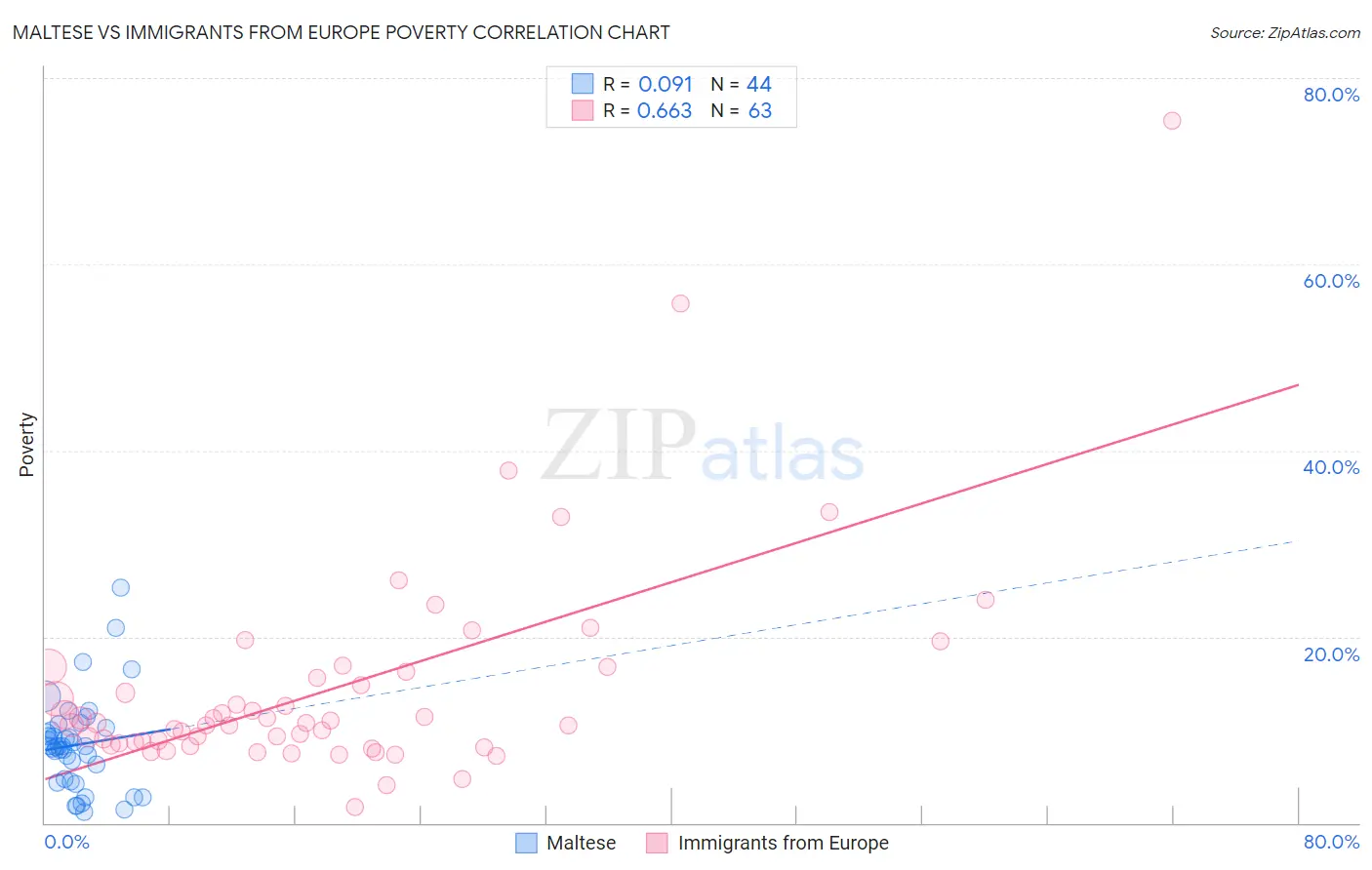 Maltese vs Immigrants from Europe Poverty