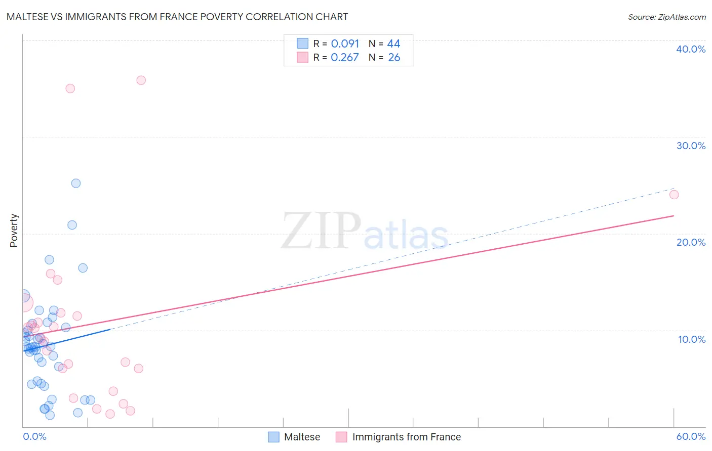 Maltese vs Immigrants from France Poverty