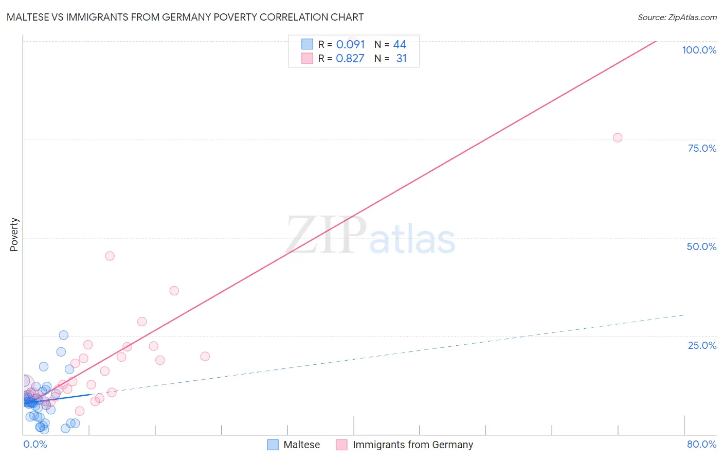 Maltese vs Immigrants from Germany Poverty