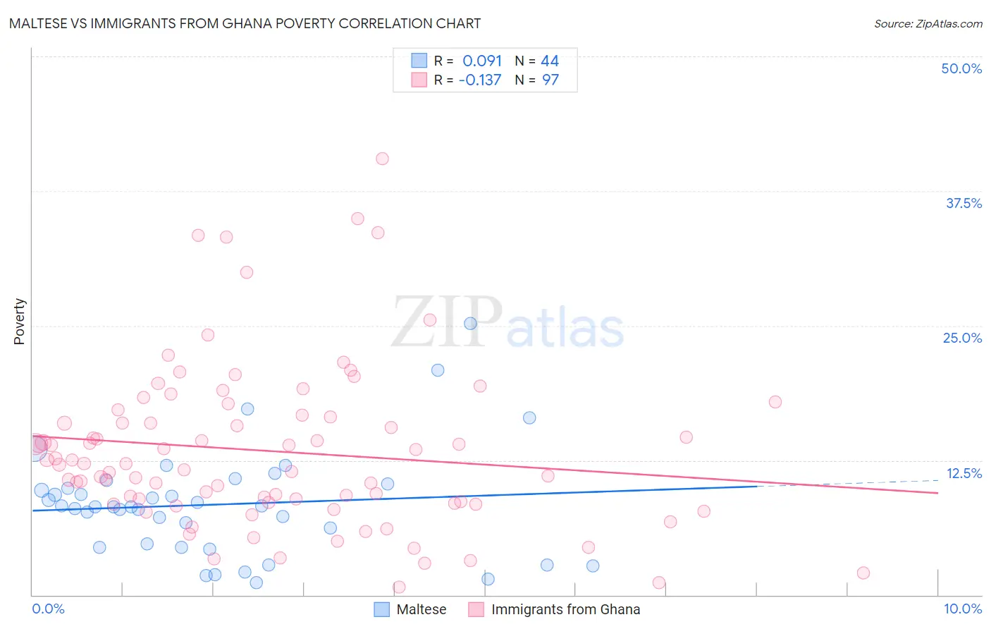 Maltese vs Immigrants from Ghana Poverty