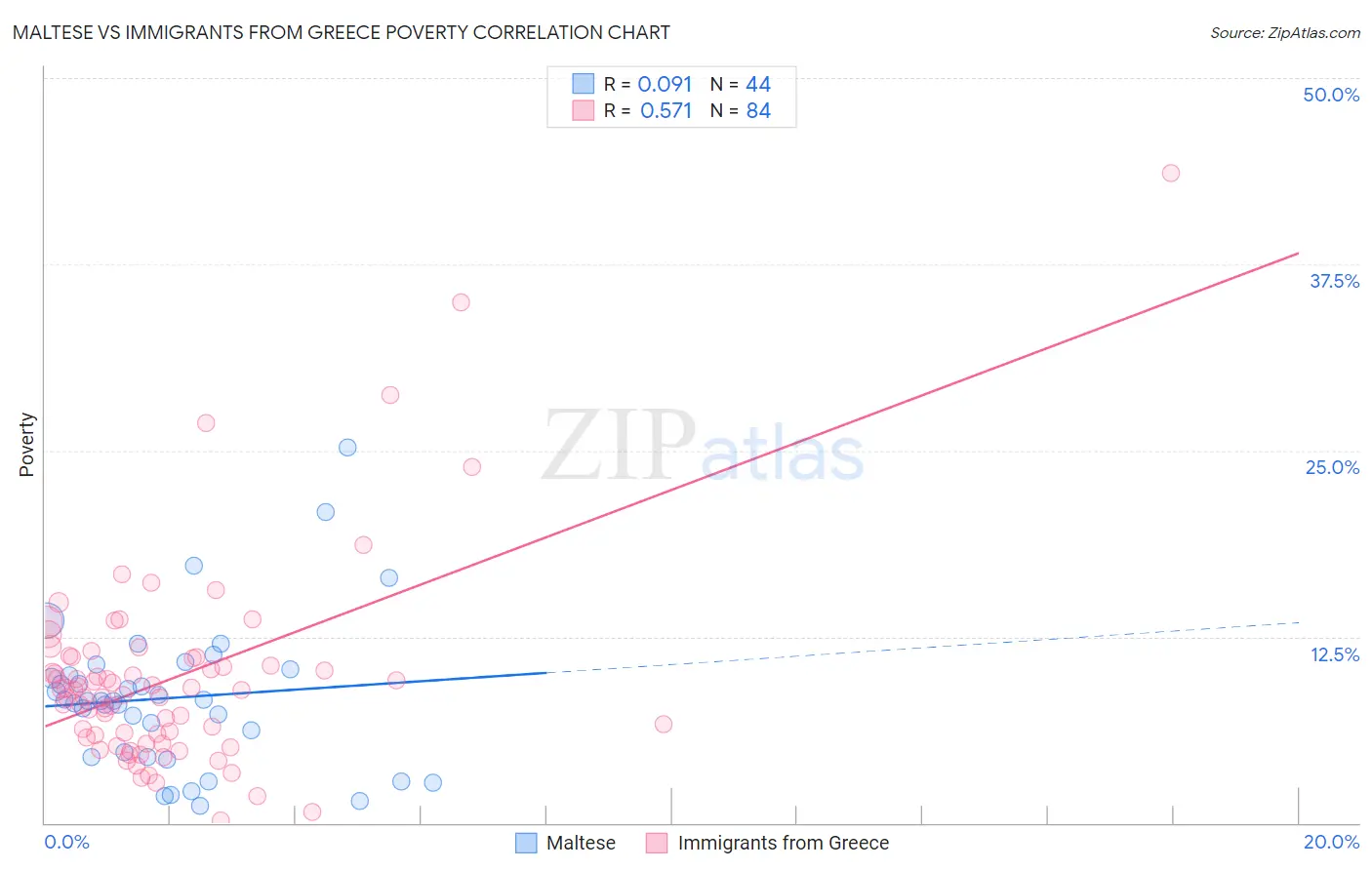 Maltese vs Immigrants from Greece Poverty