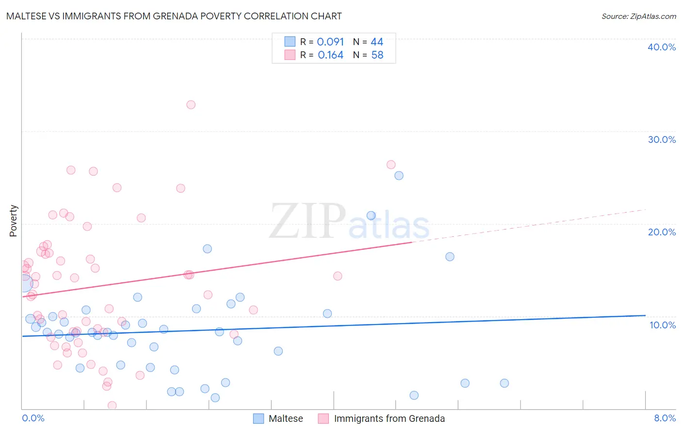 Maltese vs Immigrants from Grenada Poverty