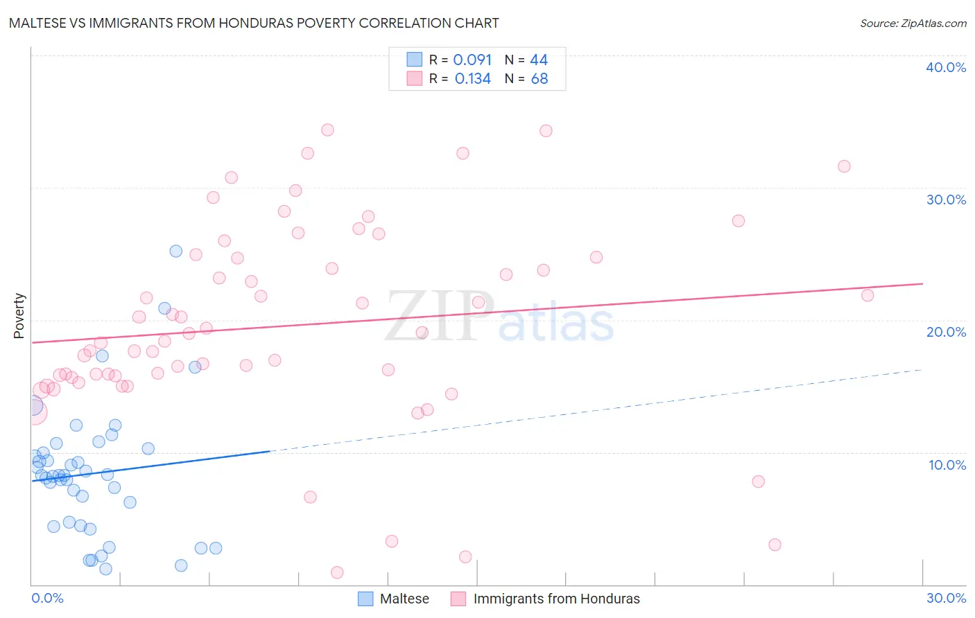 Maltese vs Immigrants from Honduras Poverty