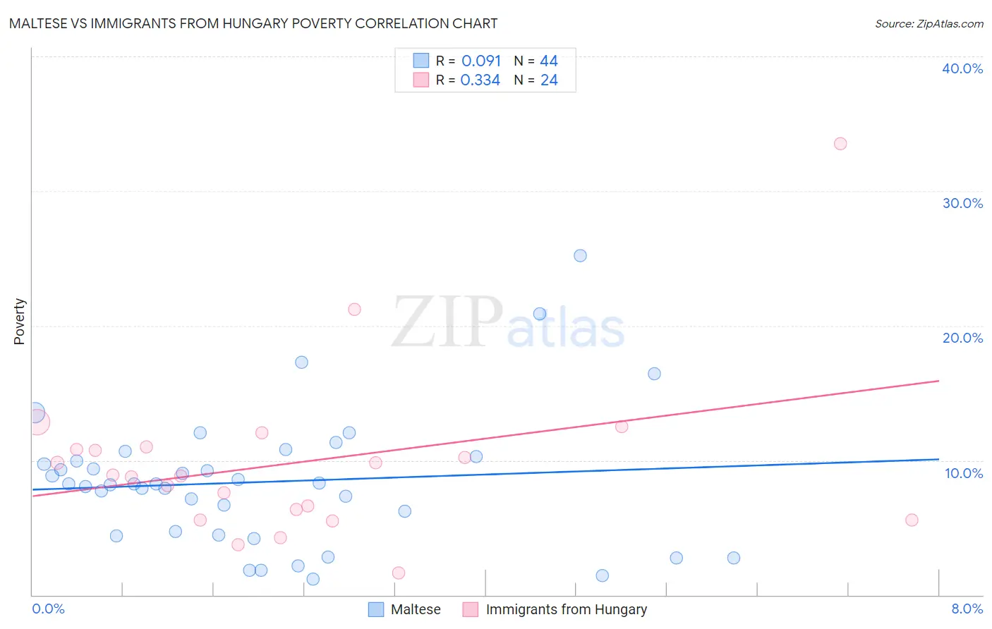 Maltese vs Immigrants from Hungary Poverty