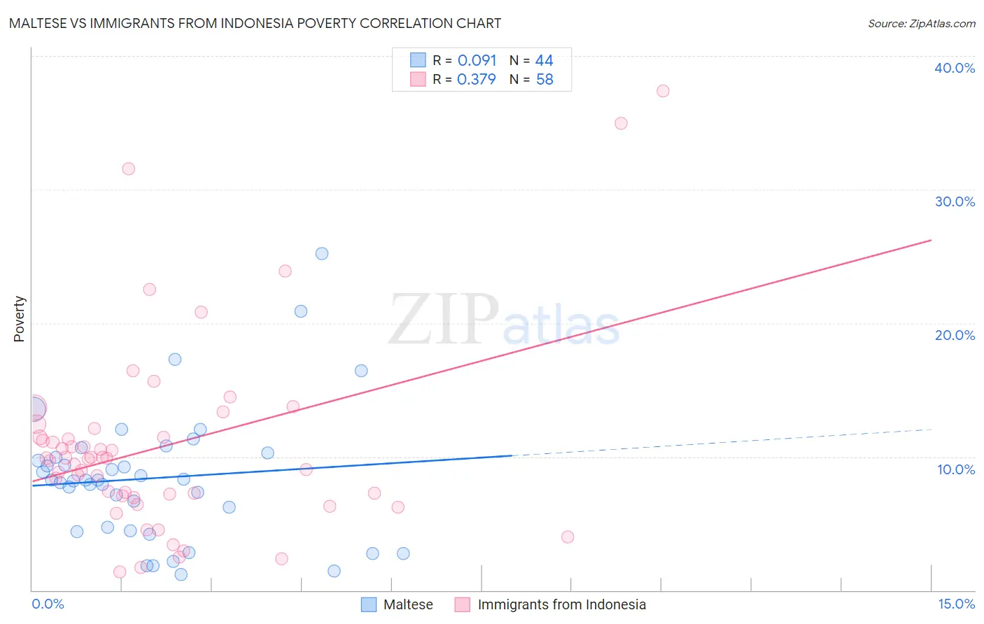 Maltese vs Immigrants from Indonesia Poverty