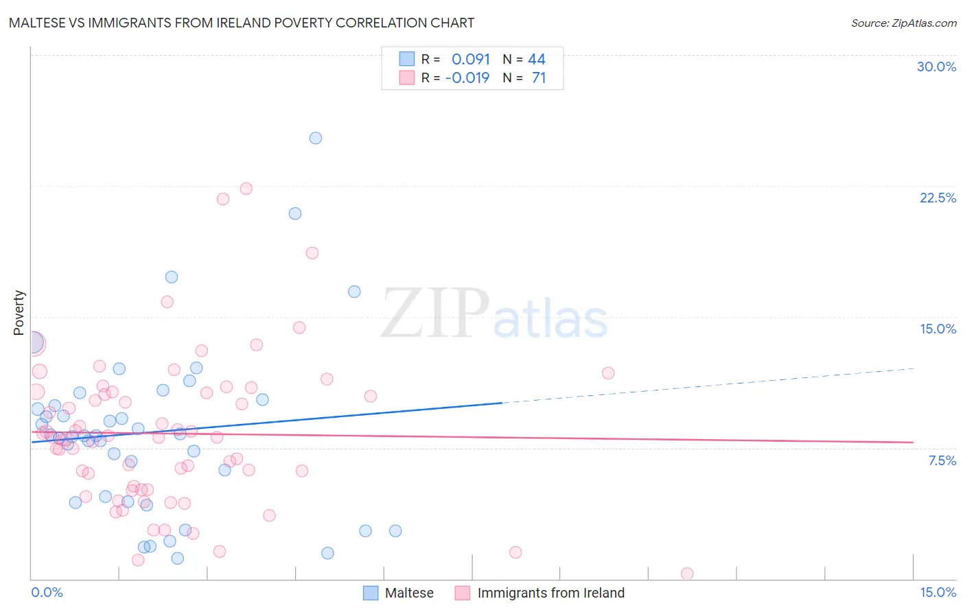 Maltese vs Immigrants from Ireland Poverty