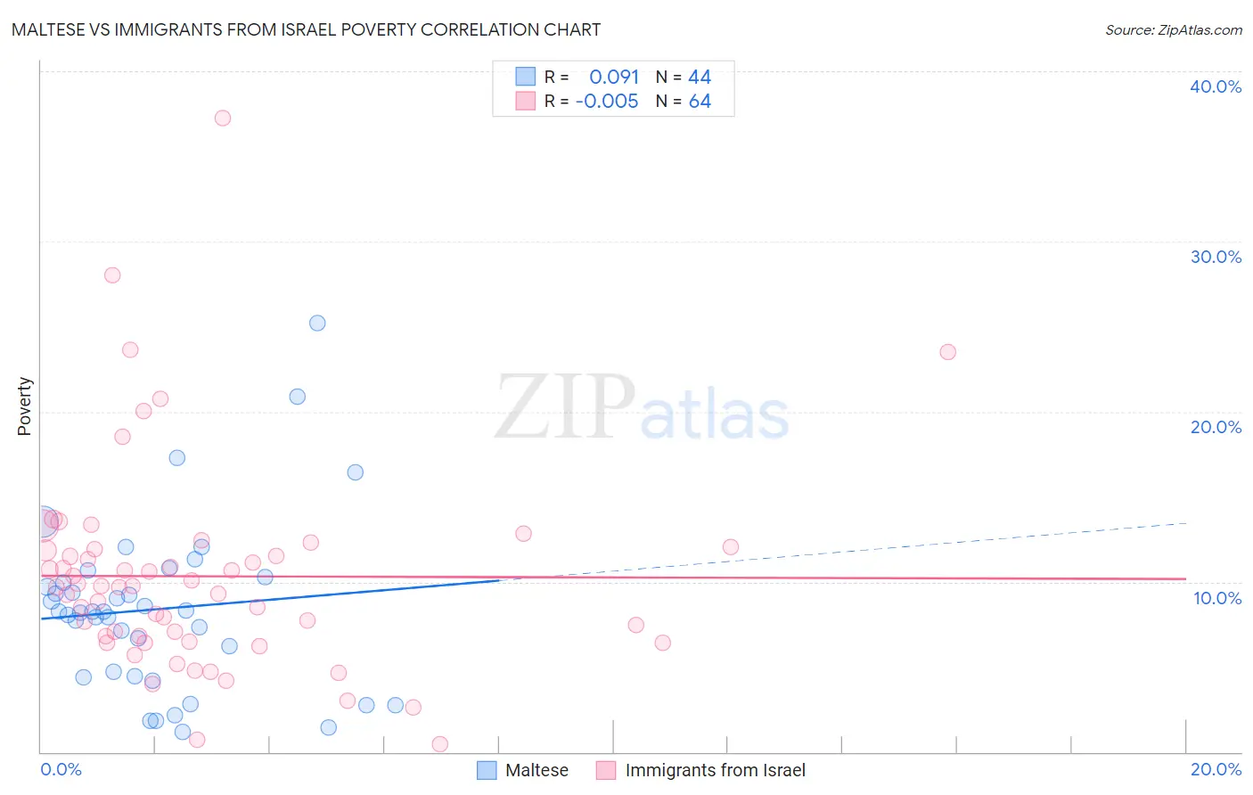 Maltese vs Immigrants from Israel Poverty