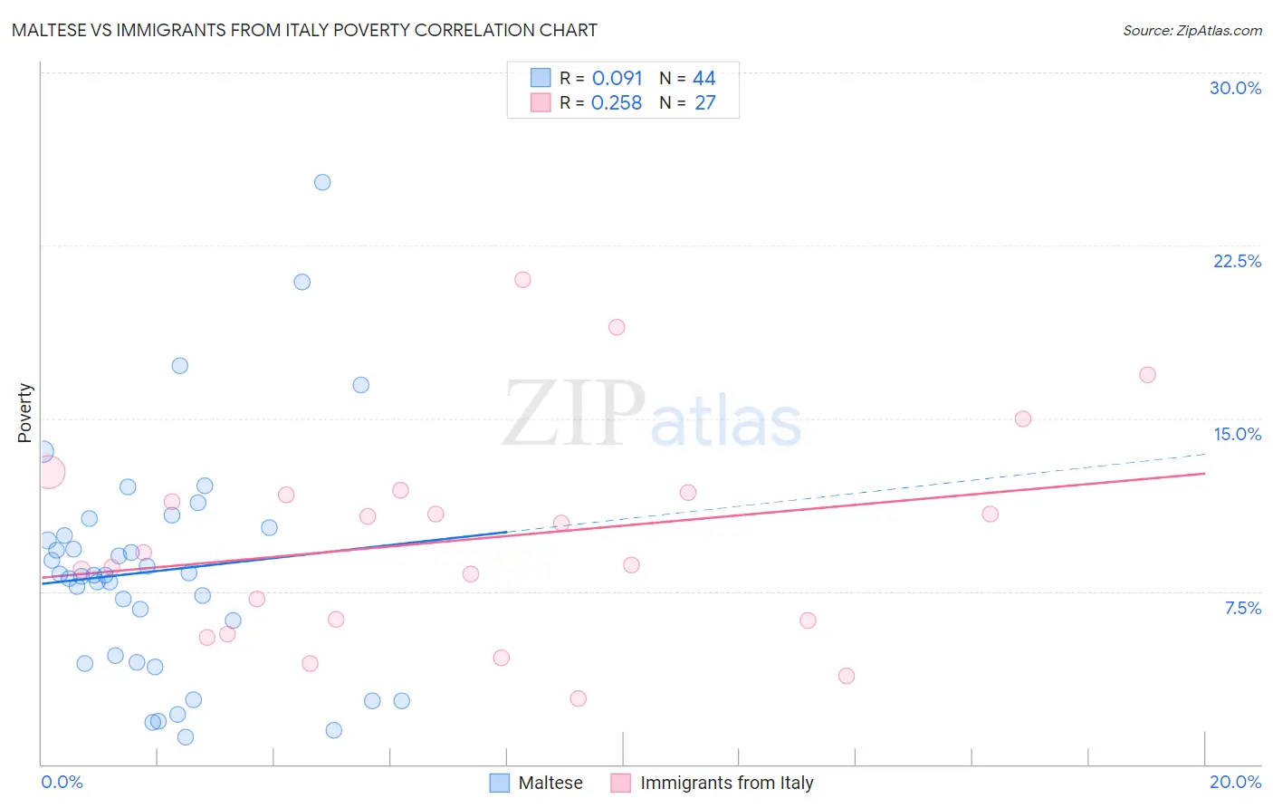 Maltese vs Immigrants from Italy Poverty