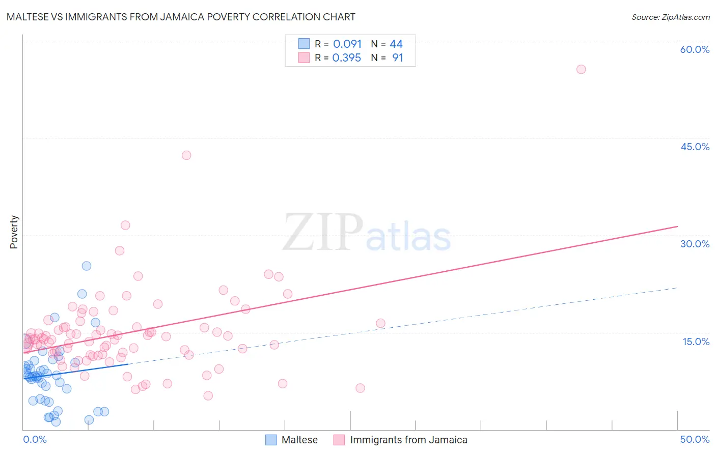 Maltese vs Immigrants from Jamaica Poverty